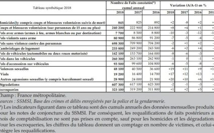evolutionActesReprehensibles2016u2017u2018